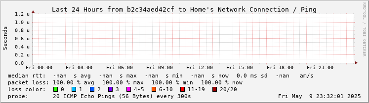 Latency in the last day