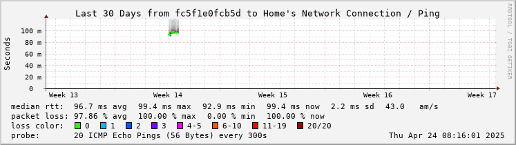 Latency in the last month