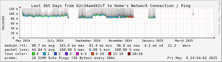 Latency in the last year