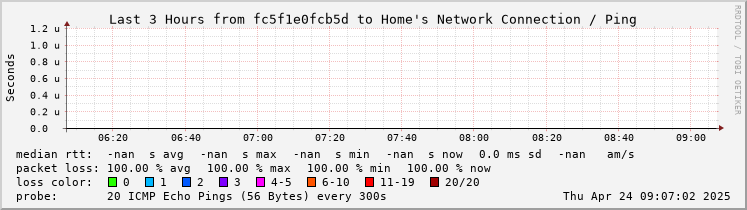 Latency in the last 3 hours