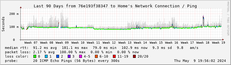 Latency in the last 3 months