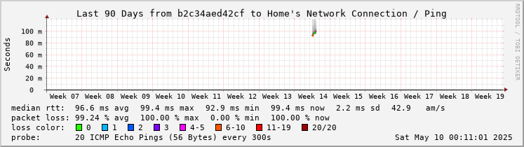 Latency in the last 3 months